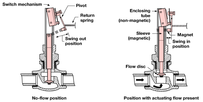 Công tắc cảm biến dòng chảy là gì? Ứng dụng và cách lắp đặt Công tắc dòng chảy