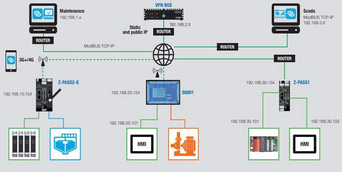 RTU là gì? Giữa RTU và PLC khác nhau như thế nào?