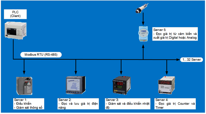 Pic Microcontroller Rtu RTU là gì? Giữa RTU và PLC khác nhau như thế nào?