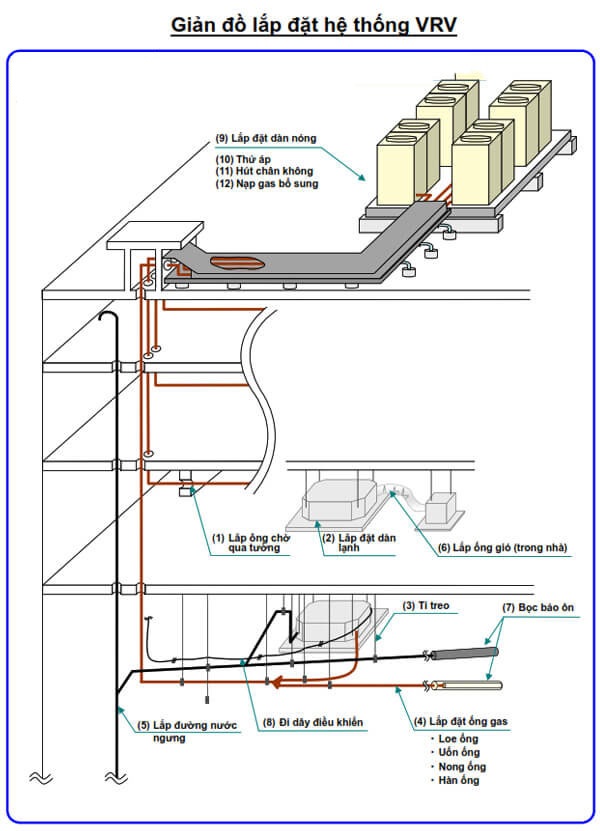 Sơ đồ nguyên lý nối dây, hướng dẫn lắp đặt điều hòa trung tâm VRV